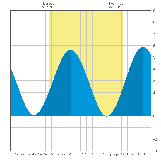 Northville tide chart for Monday, March 30, 2026