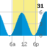 Northville tide chart for Tuesday, March 31, 2026