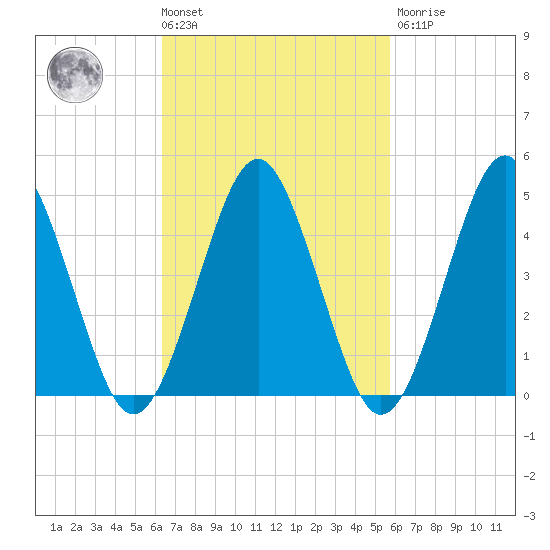 Northville tide chart for Tuesday, March 3, 2026