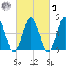 Northville tide chart for Tuesday, March 3, 2026