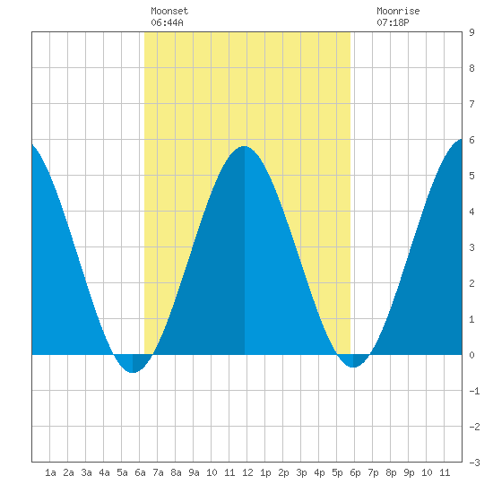 Northville tide chart for Wednesday, March 4, 2026