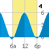 Northville tide chart for Wednesday, March 4, 2026