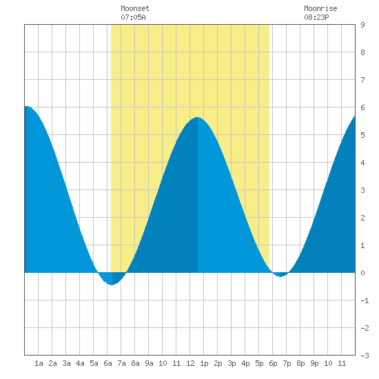 Northville tide chart for Thursday, March 5, 2026
