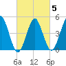 Northville tide chart for Thursday, March 5, 2026