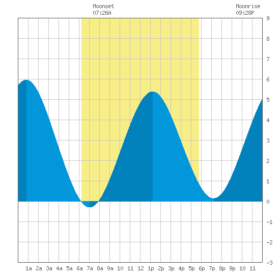 Northville tide chart for Friday, March 6, 2026