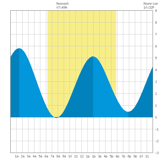 Northville tide chart for Saturday, March 7, 2026