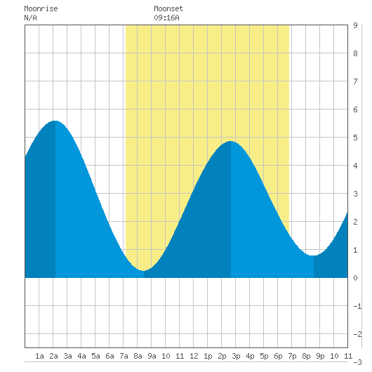 Northville tide chart for Sunday, March 8, 2026