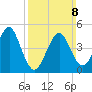 Northville tide chart for Sunday, March 8, 2026