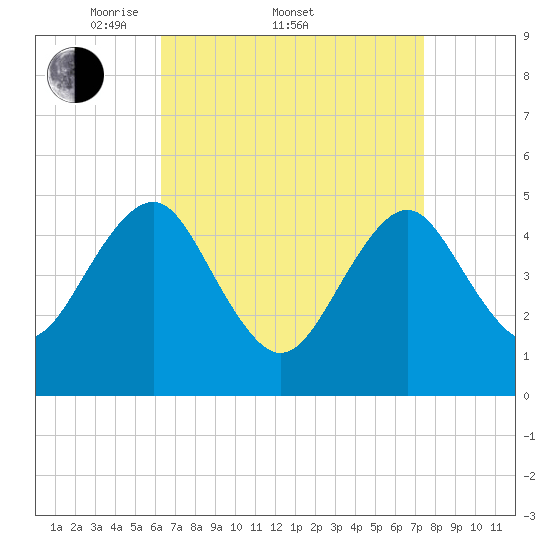 Northville tide chart for Friday, April 10, 2026