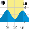 Northville tide chart for Friday, April 10, 2026
