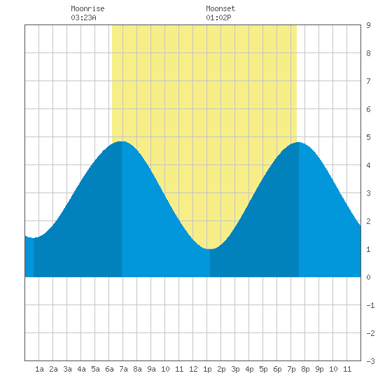 Northville tide chart for Saturday, April 11, 2026