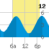 Northville tide chart for Sunday, April 12, 2026