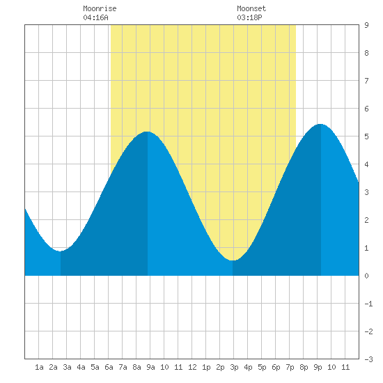 Northville tide chart for Monday, April 13, 2026