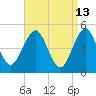 Northville tide chart for Monday, April 13, 2026