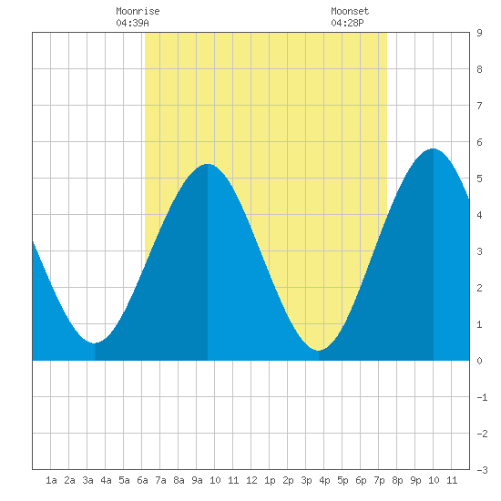 Northville tide chart for Tuesday, April 14, 2026