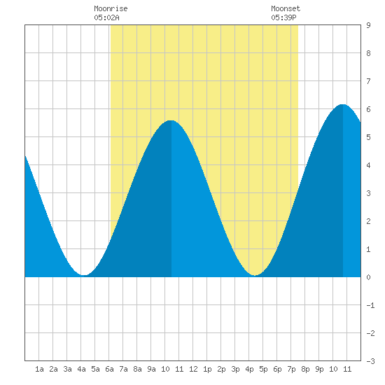 Northville tide chart for Wednesday, April 15, 2026