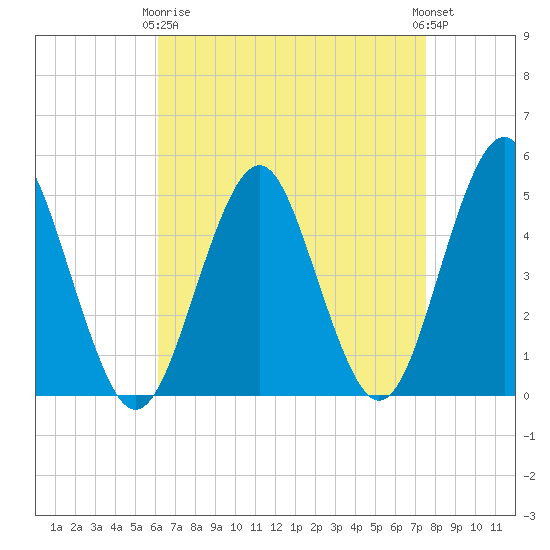 Northville tide chart for Thursday, April 16, 2026