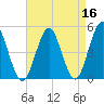 Northville tide chart for Thursday, April 16, 2026