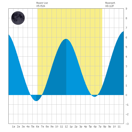 Northville tide chart for Friday, April 17, 2026