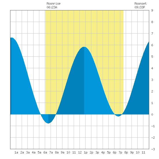 Northville tide chart for Saturday, April 18, 2026