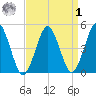 Northville tide chart for Wednesday, April 1, 2026