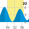 Northville tide chart for Wednesday, April 22, 2026