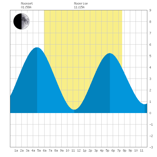Northville tide chart for Thursday, April 23, 2026