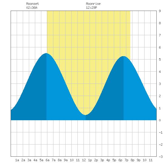 Northville tide chart for Friday, April 24, 2026