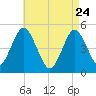 Northville tide chart for Friday, April 24, 2026