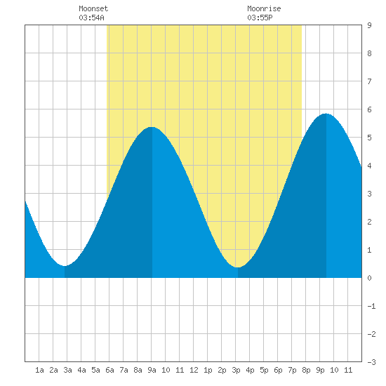 Northville tide chart for Monday, April 27, 2026