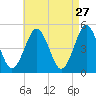 Northville tide chart for Monday, April 27, 2026