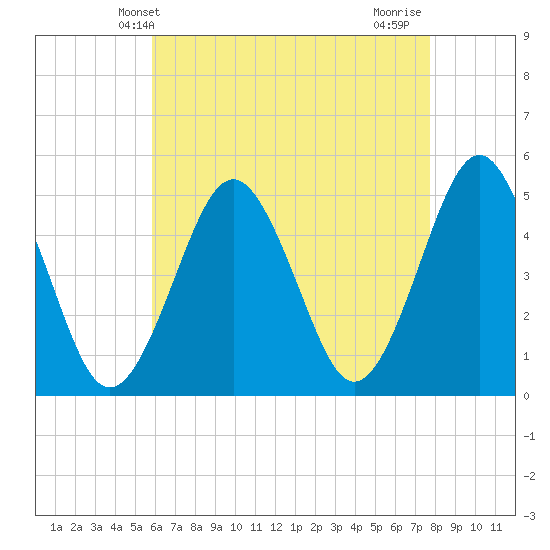 Northville tide chart for Tuesday, April 28, 2026