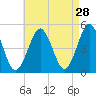 Northville tide chart for Tuesday, April 28, 2026