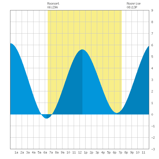 Northville tide chart for Thursday, April 2, 2026