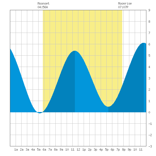 Northville tide chart for Thursday, April 30, 2026