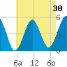 Northville tide chart for Thursday, April 30, 2026