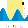 Northville tide chart for Monday, April 6, 2026