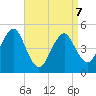 Northville tide chart for Tuesday, April 7, 2026