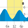 Northville tide chart for Wednesday, April 8, 2026