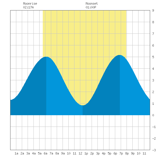 Northville tide chart for Sunday, May 10, 2026