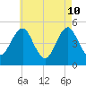 Northville tide chart for Sunday, May 10, 2026
