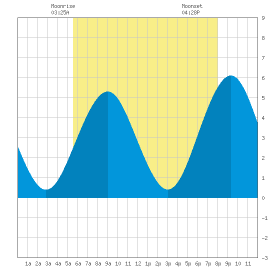 Northville tide chart for Wednesday, May 13, 2026