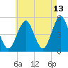 Northville tide chart for Wednesday, May 13, 2026
