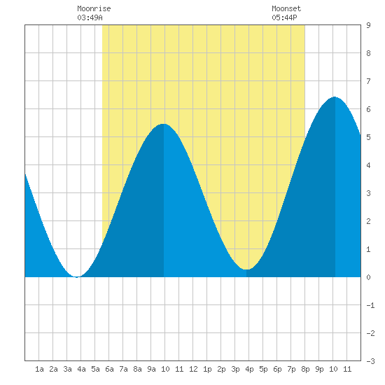 Northville tide chart for Thursday, May 14, 2026