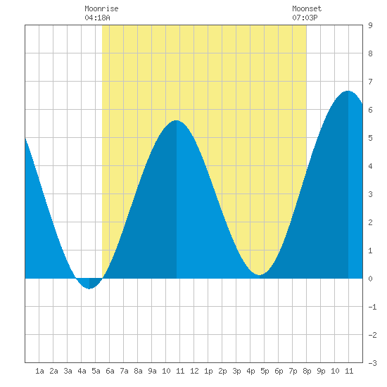 Northville tide chart for Friday, May 15, 2026