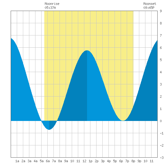 Northville tide chart for Sunday, May 17, 2026