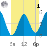 Northville tide chart for Friday, May 1, 2026