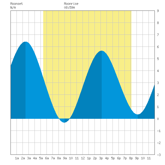 Northville tide chart for Wednesday, May 20, 2026