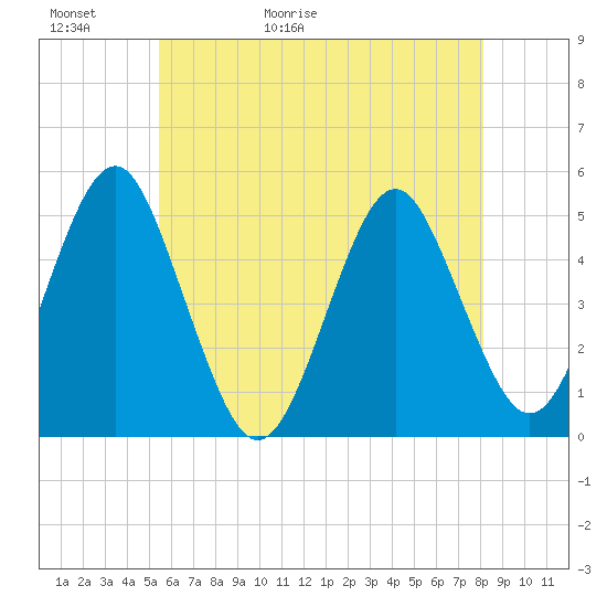 Northville tide chart for Thursday, May 21, 2026