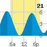 Northville tide chart for Thursday, May 21, 2026